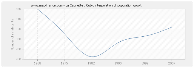 La Caunette : Cubic interpolation of population growth